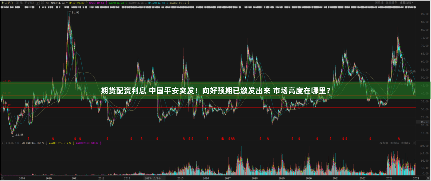 期货配资利息 中国平安突发！向好预期已激发出来 市场高度在哪里？